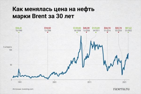 Цена на нефть марки Brent поднялась выше $121 за баррель 